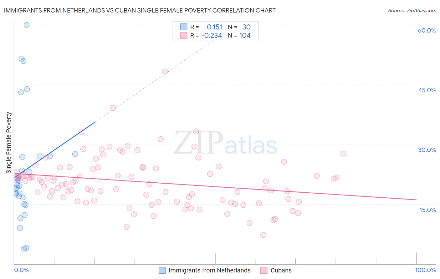 Immigrants from Netherlands vs Cuban Single Female Poverty