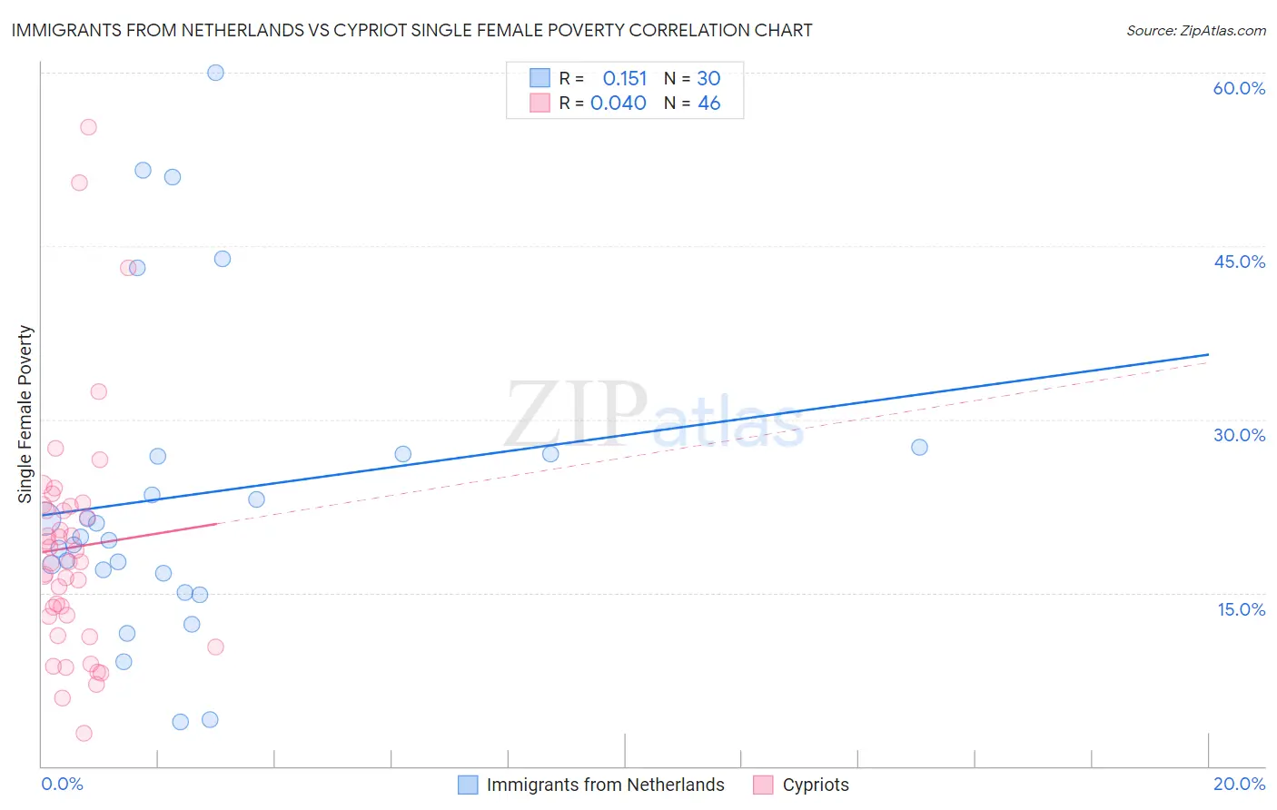 Immigrants from Netherlands vs Cypriot Single Female Poverty