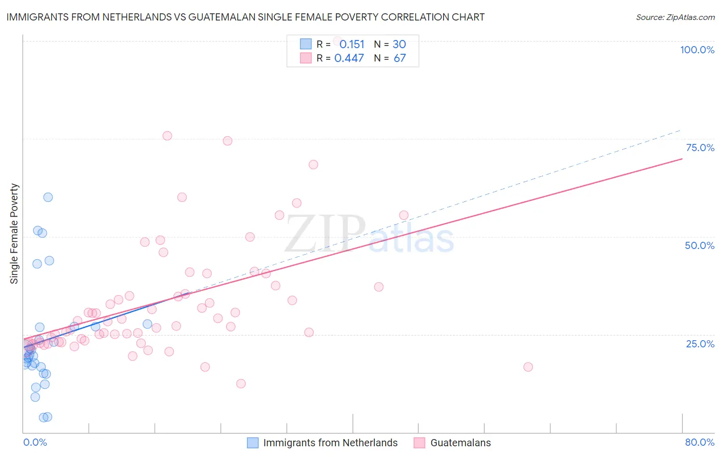 Immigrants from Netherlands vs Guatemalan Single Female Poverty