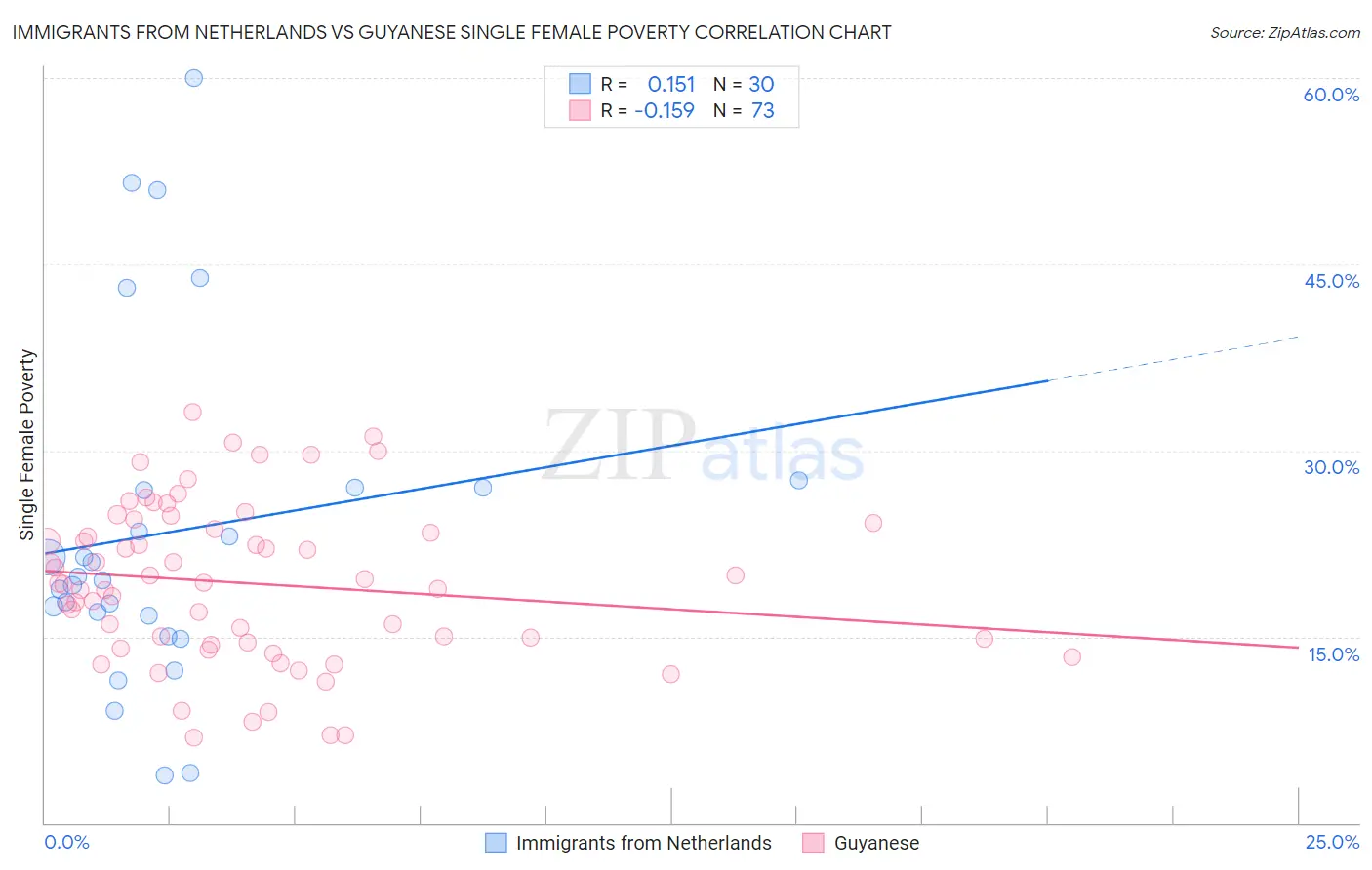 Immigrants from Netherlands vs Guyanese Single Female Poverty