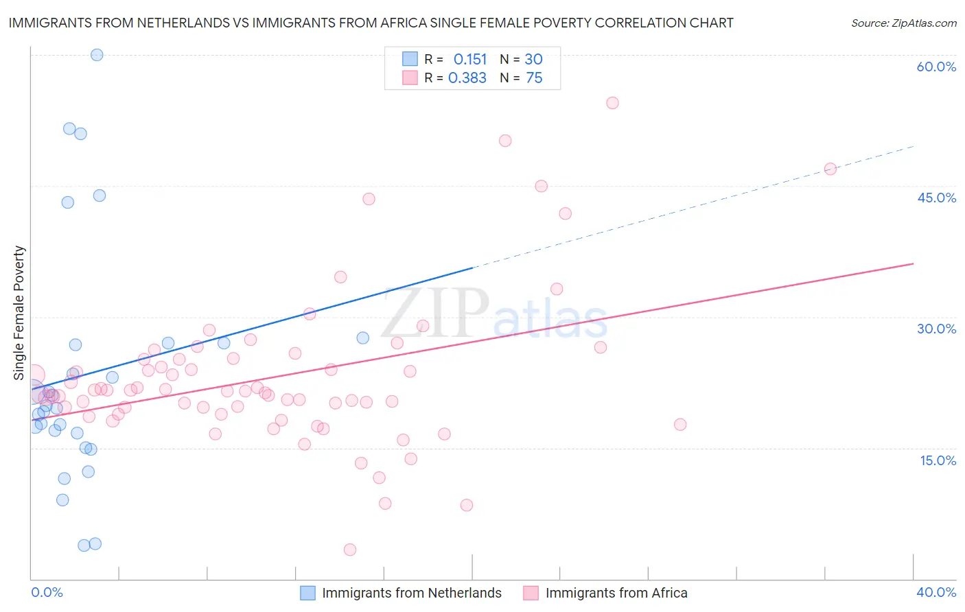 Immigrants from Netherlands vs Immigrants from Africa Single Female Poverty