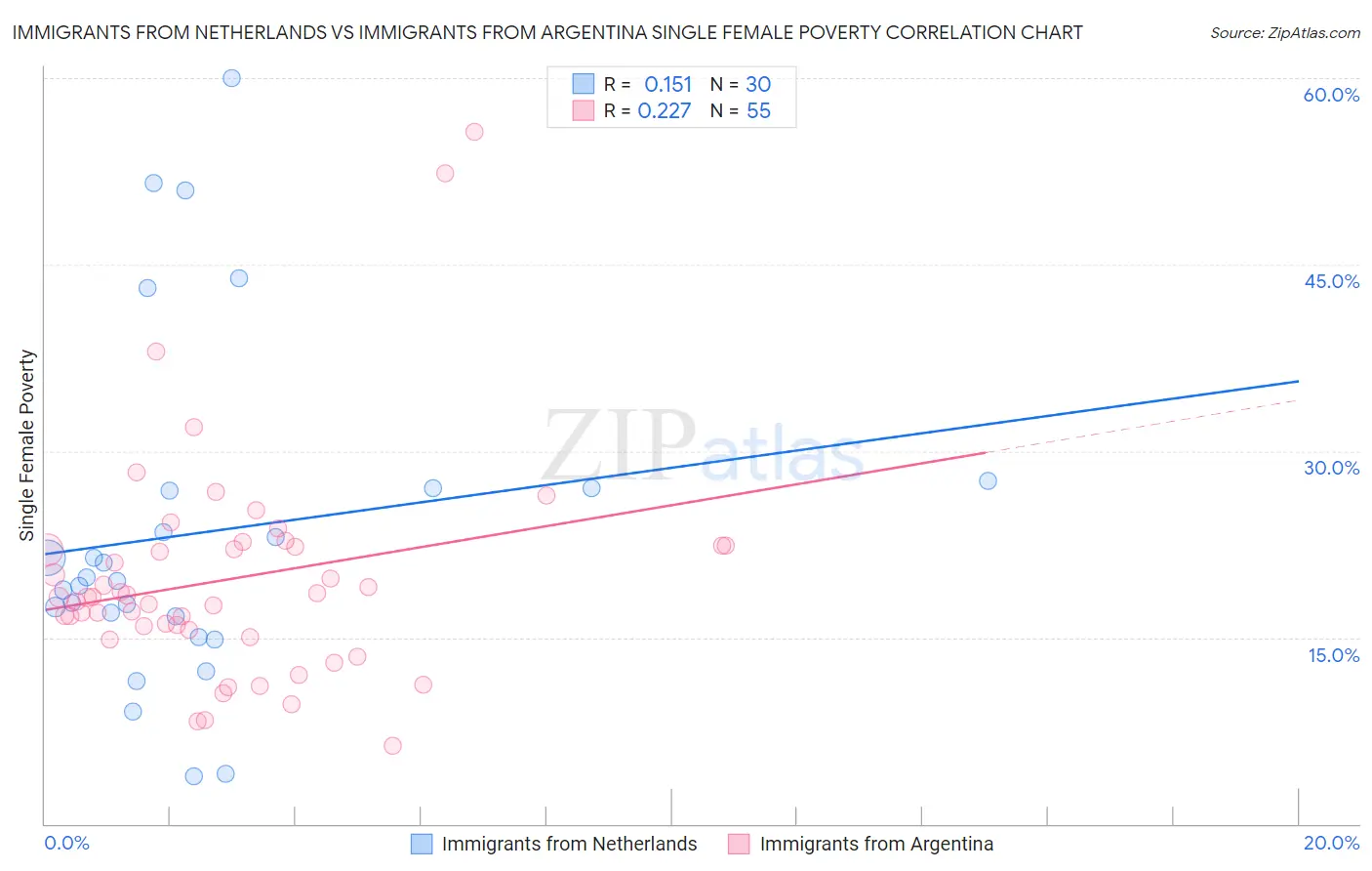 Immigrants from Netherlands vs Immigrants from Argentina Single Female Poverty