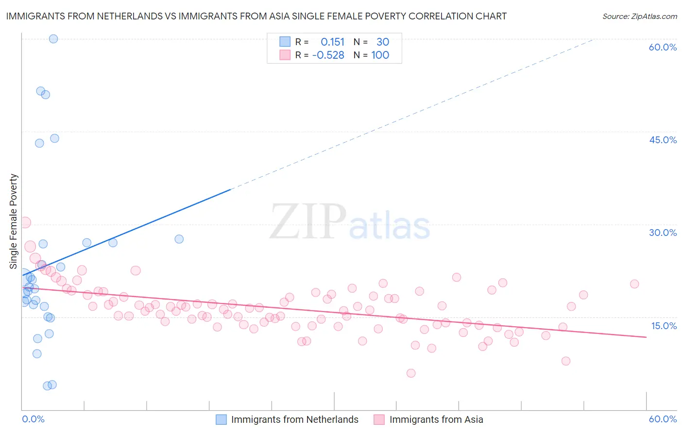 Immigrants from Netherlands vs Immigrants from Asia Single Female Poverty