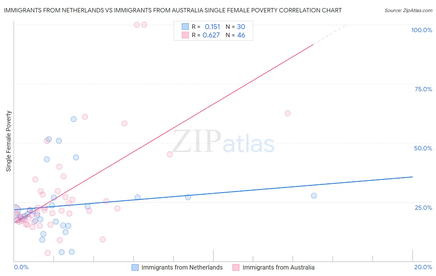 Immigrants from Netherlands vs Immigrants from Australia Single Female Poverty