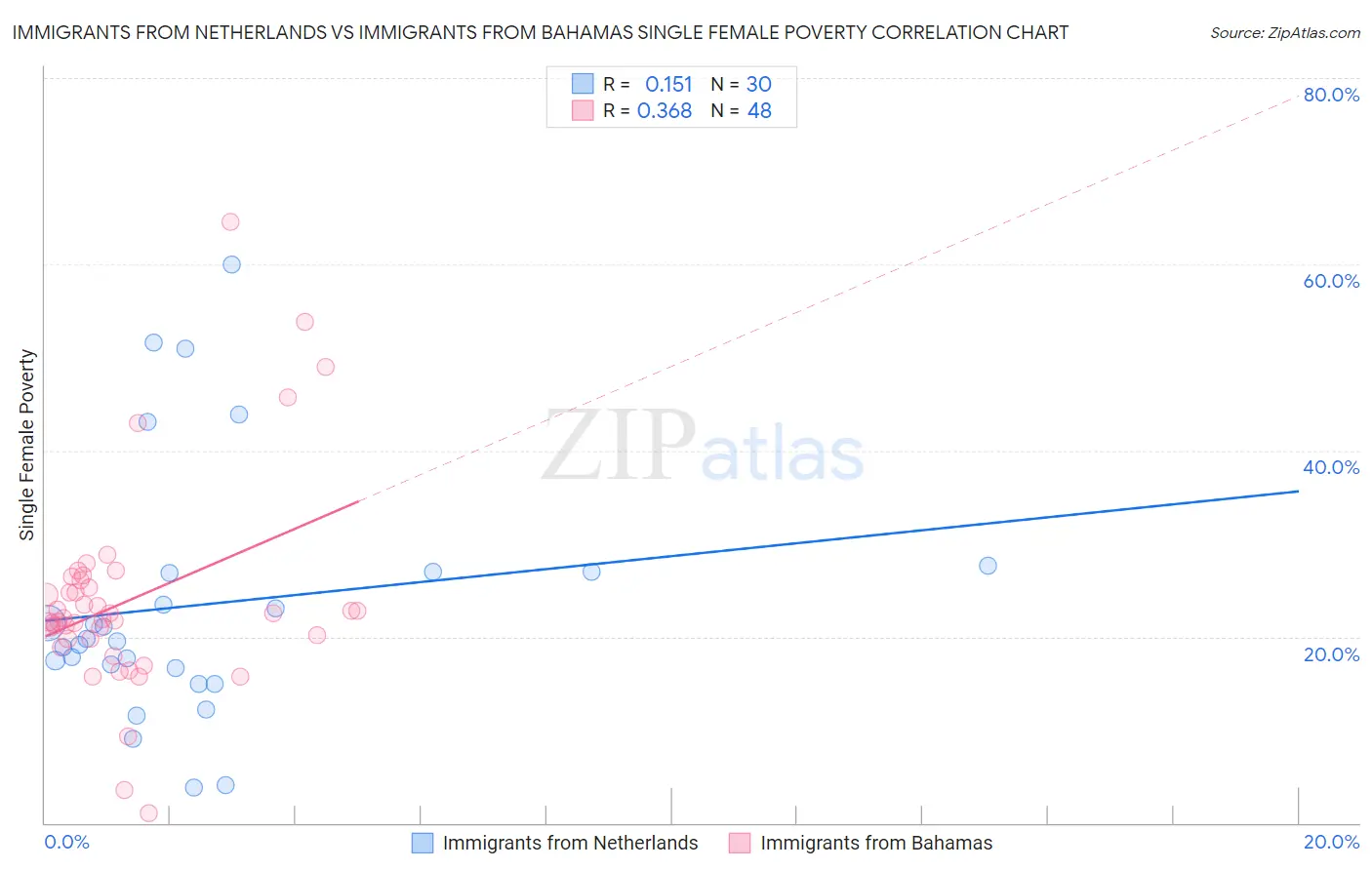 Immigrants from Netherlands vs Immigrants from Bahamas Single Female Poverty