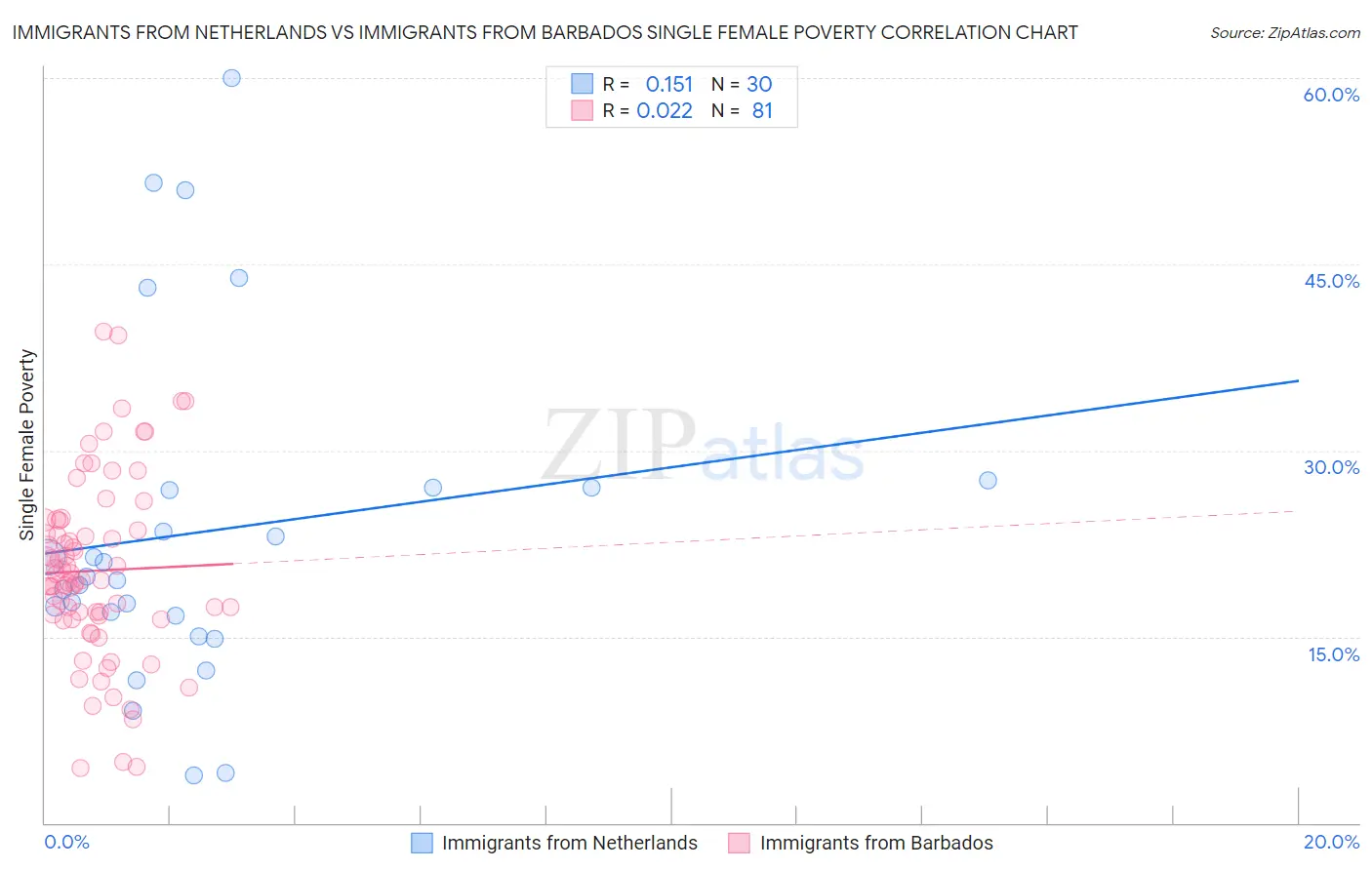 Immigrants from Netherlands vs Immigrants from Barbados Single Female Poverty