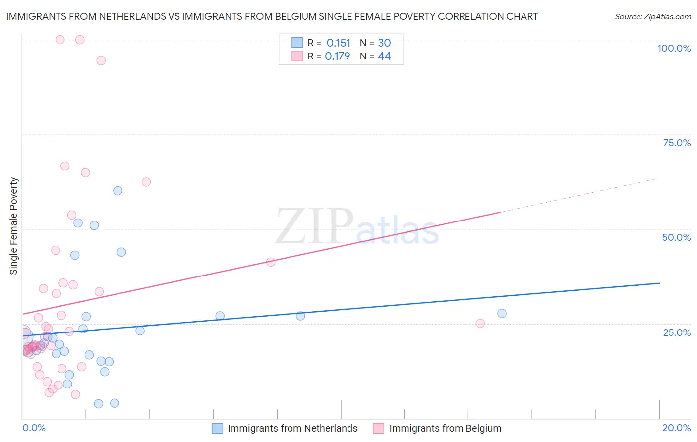 Immigrants from Netherlands vs Immigrants from Belgium Single Female Poverty