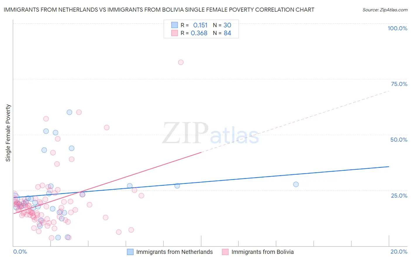Immigrants from Netherlands vs Immigrants from Bolivia Single Female Poverty