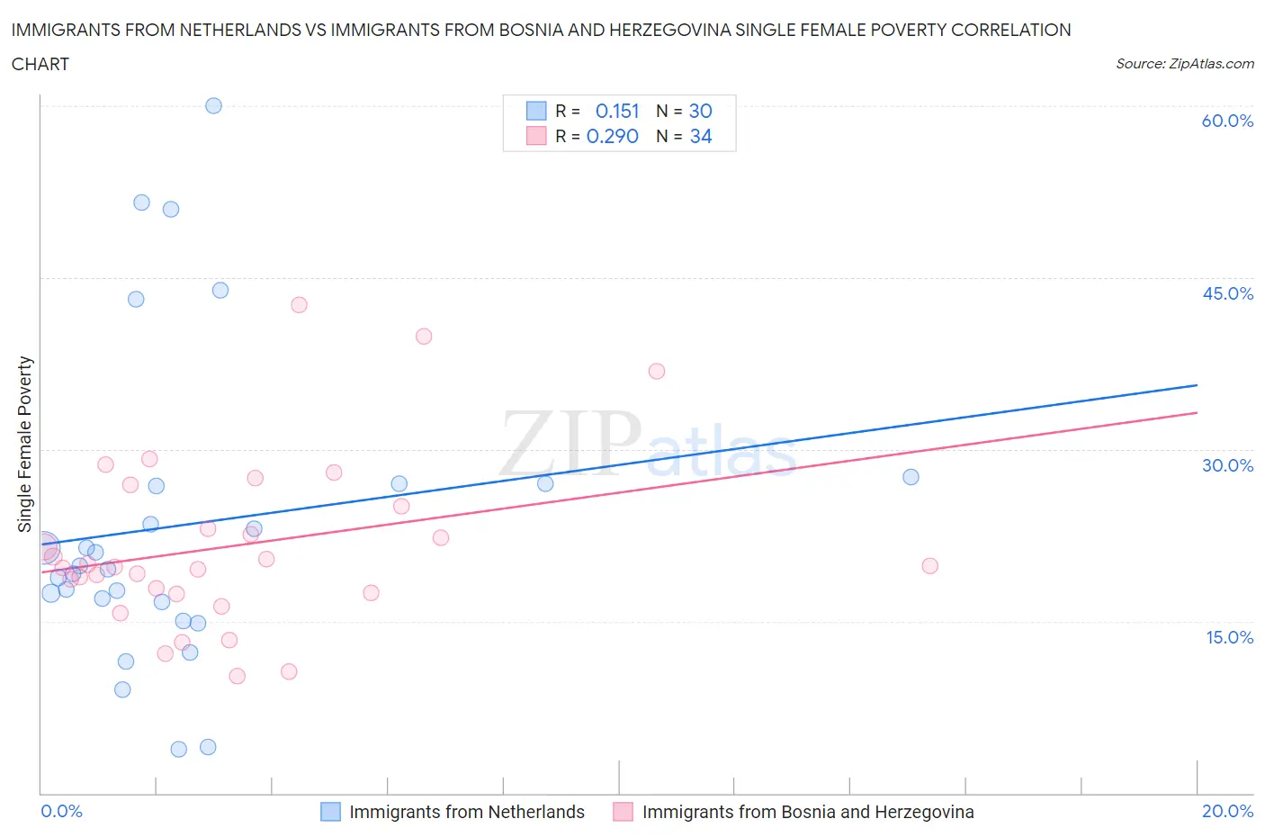 Immigrants from Netherlands vs Immigrants from Bosnia and Herzegovina Single Female Poverty