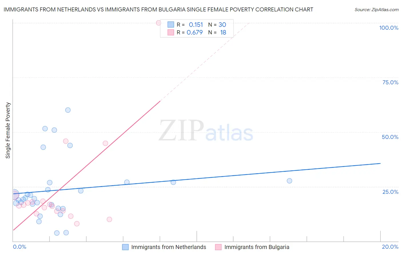Immigrants from Netherlands vs Immigrants from Bulgaria Single Female Poverty