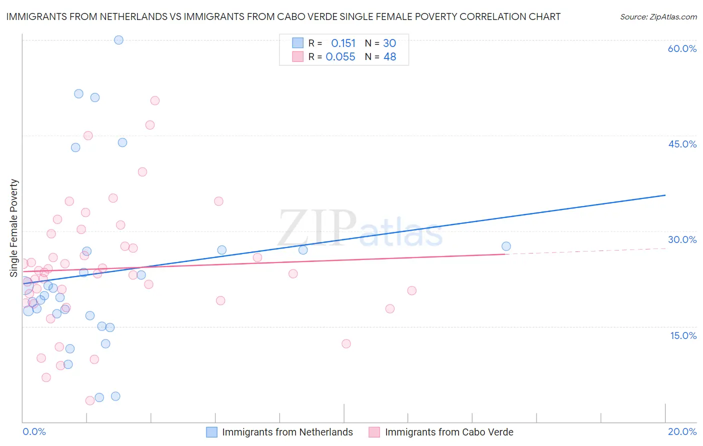 Immigrants from Netherlands vs Immigrants from Cabo Verde Single Female Poverty