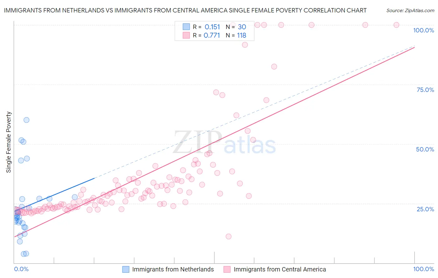 Immigrants from Netherlands vs Immigrants from Central America Single Female Poverty