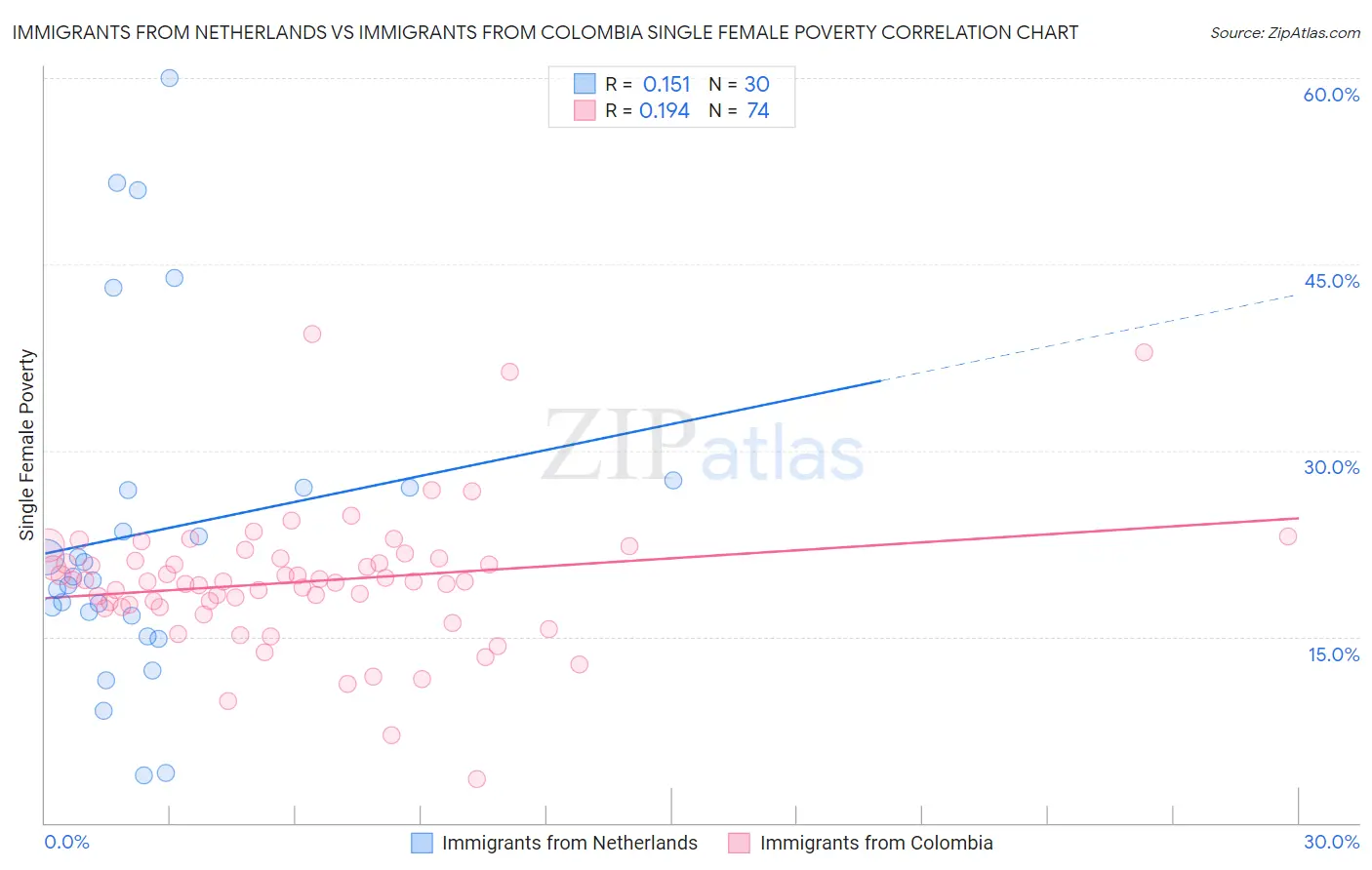 Immigrants from Netherlands vs Immigrants from Colombia Single Female Poverty