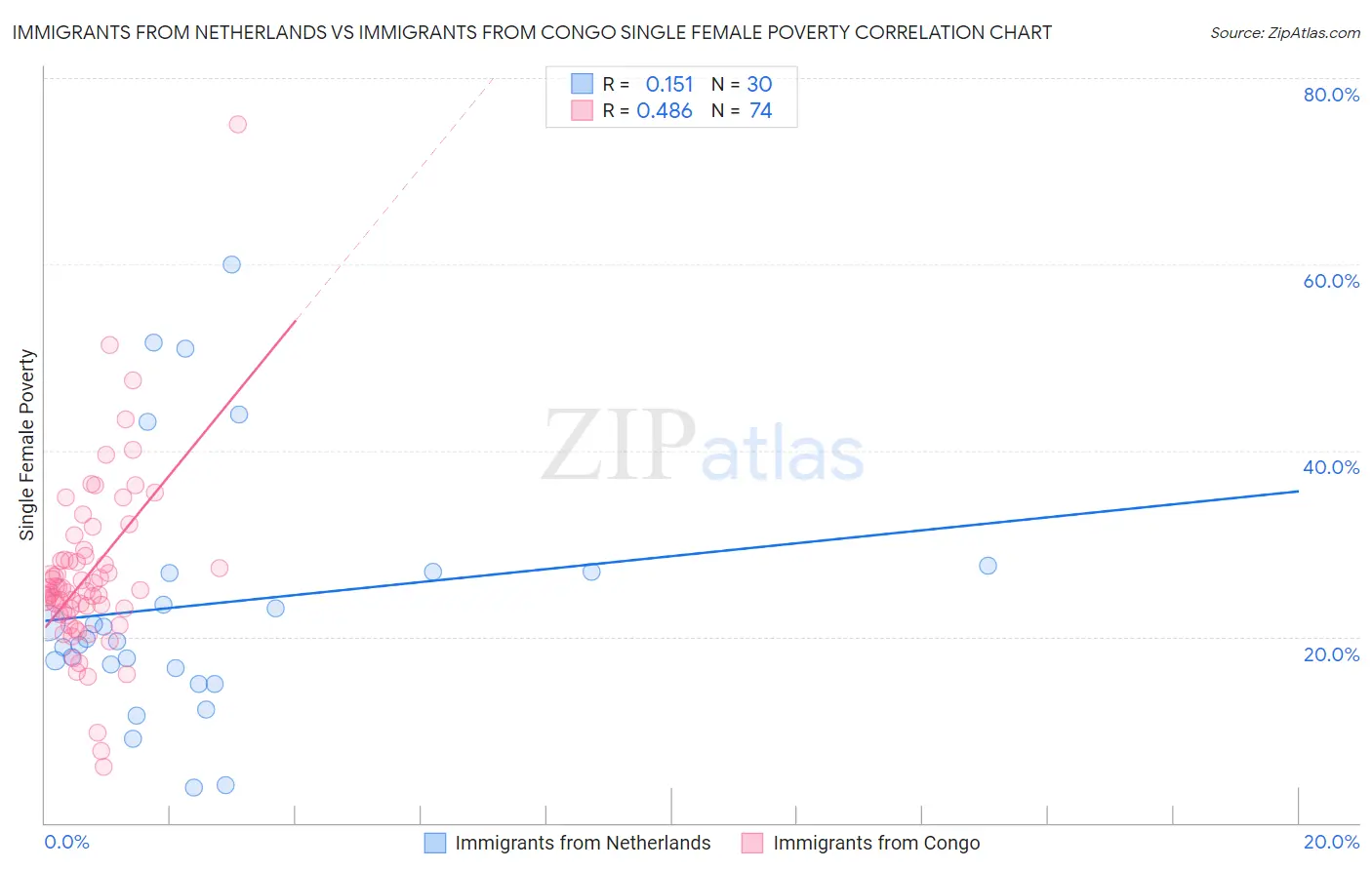 Immigrants from Netherlands vs Immigrants from Congo Single Female Poverty