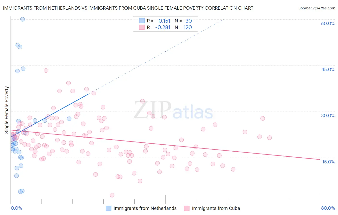 Immigrants from Netherlands vs Immigrants from Cuba Single Female Poverty