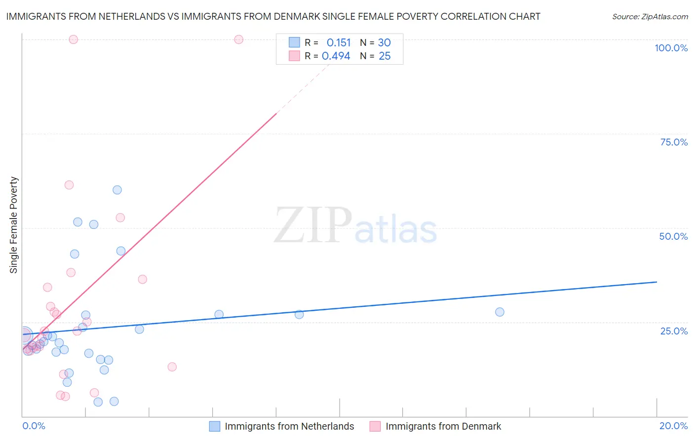 Immigrants from Netherlands vs Immigrants from Denmark Single Female Poverty