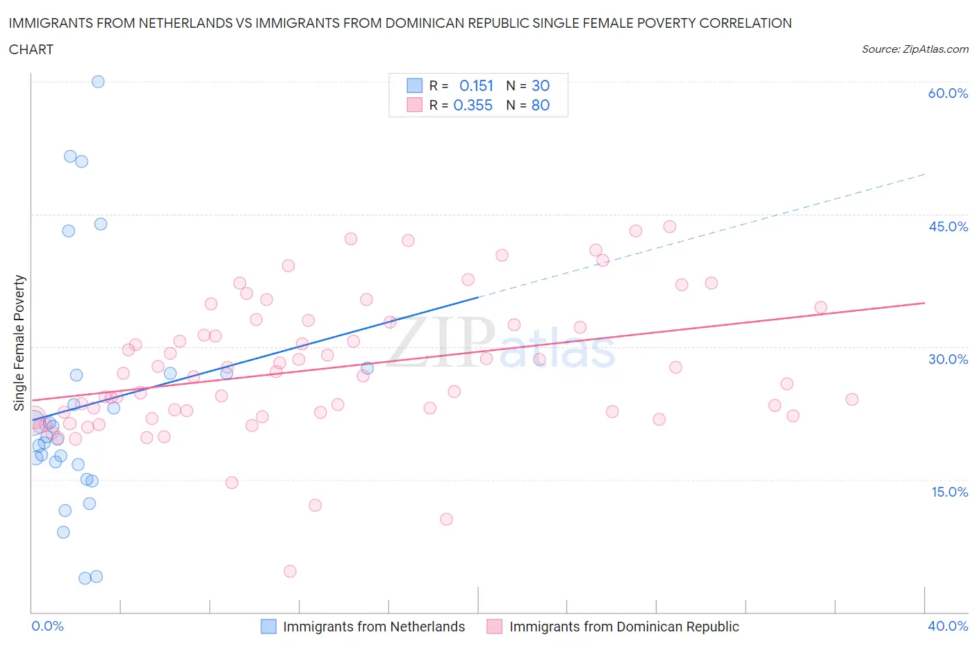 Immigrants from Netherlands vs Immigrants from Dominican Republic Single Female Poverty