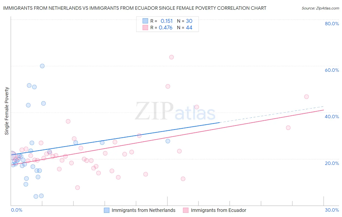 Immigrants from Netherlands vs Immigrants from Ecuador Single Female Poverty