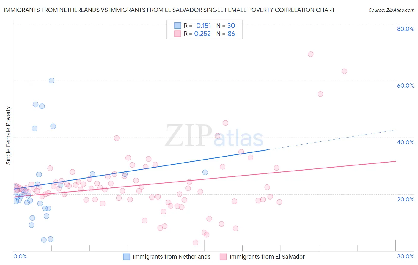 Immigrants from Netherlands vs Immigrants from El Salvador Single Female Poverty
