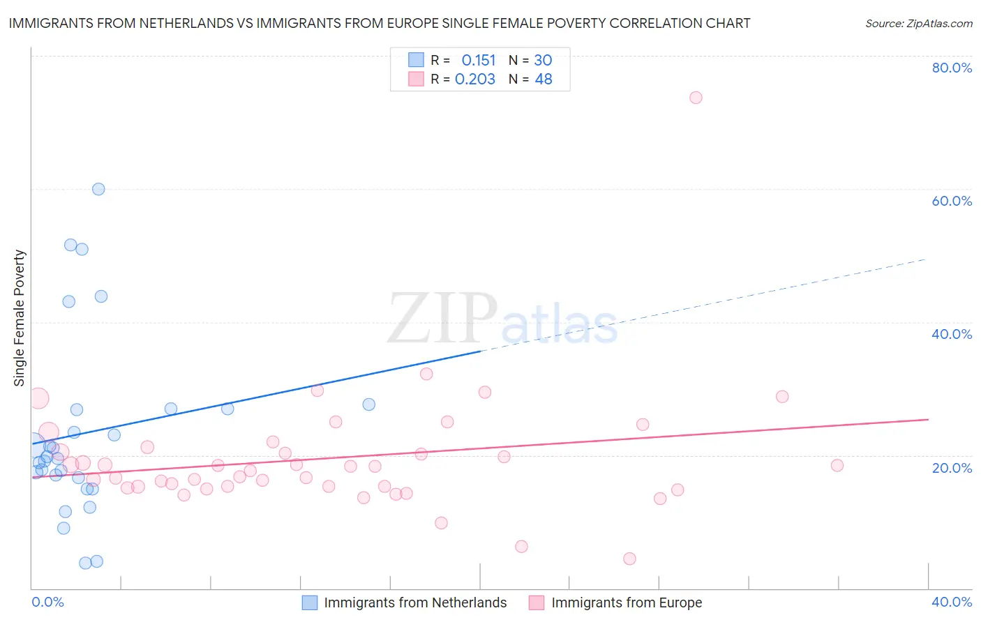 Immigrants from Netherlands vs Immigrants from Europe Single Female Poverty