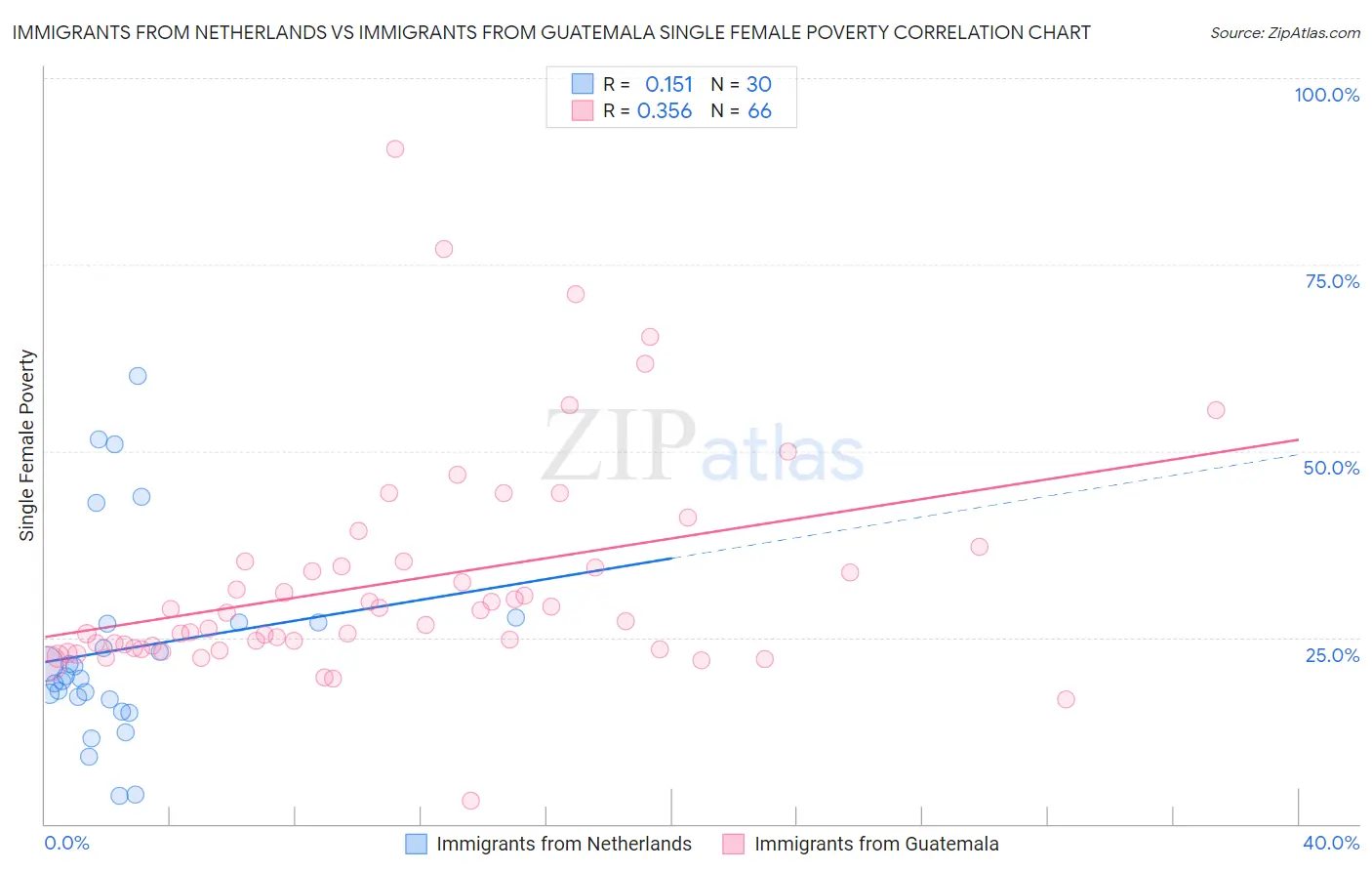 Immigrants from Netherlands vs Immigrants from Guatemala Single Female Poverty