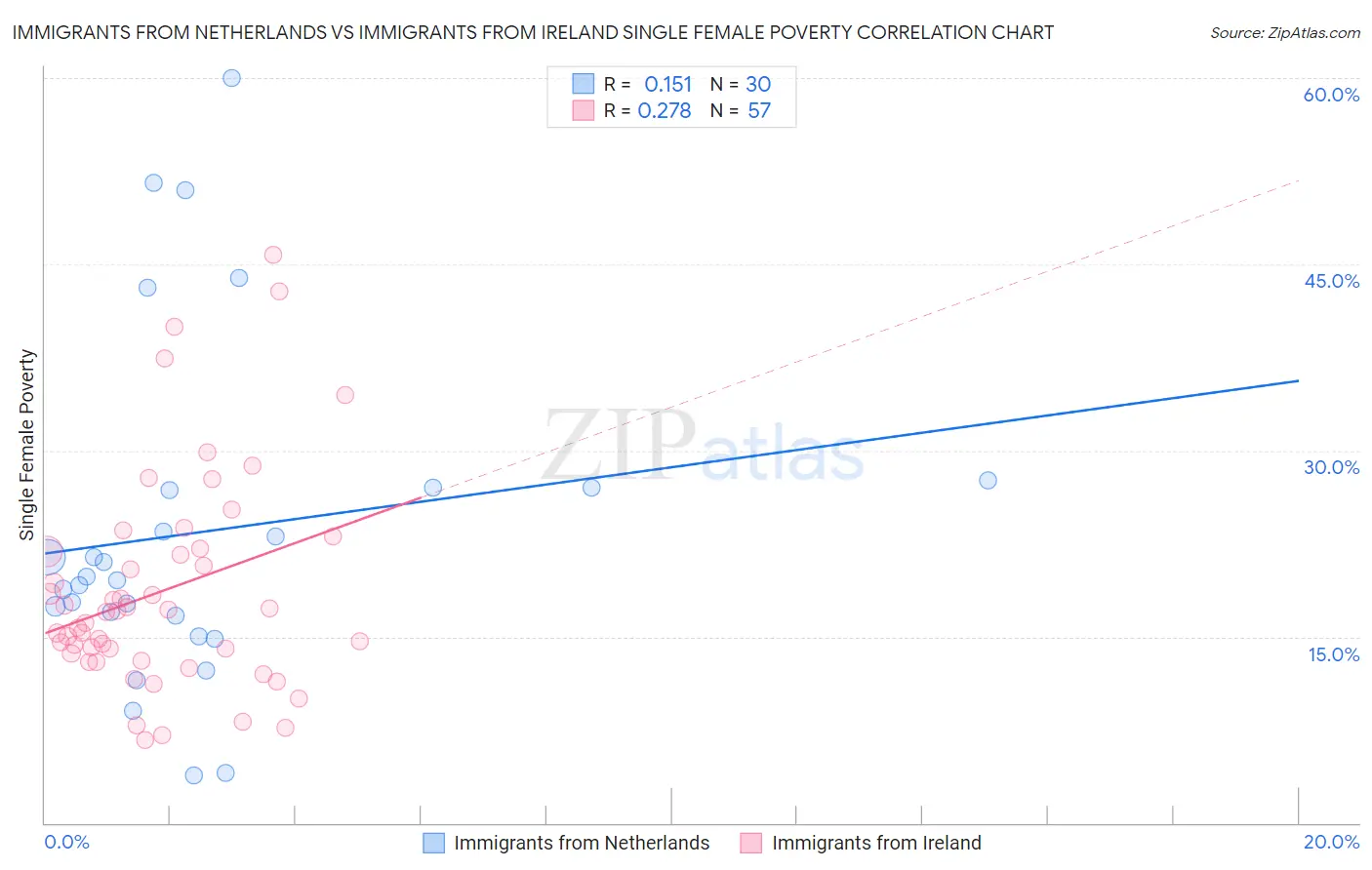 Immigrants from Netherlands vs Immigrants from Ireland Single Female Poverty