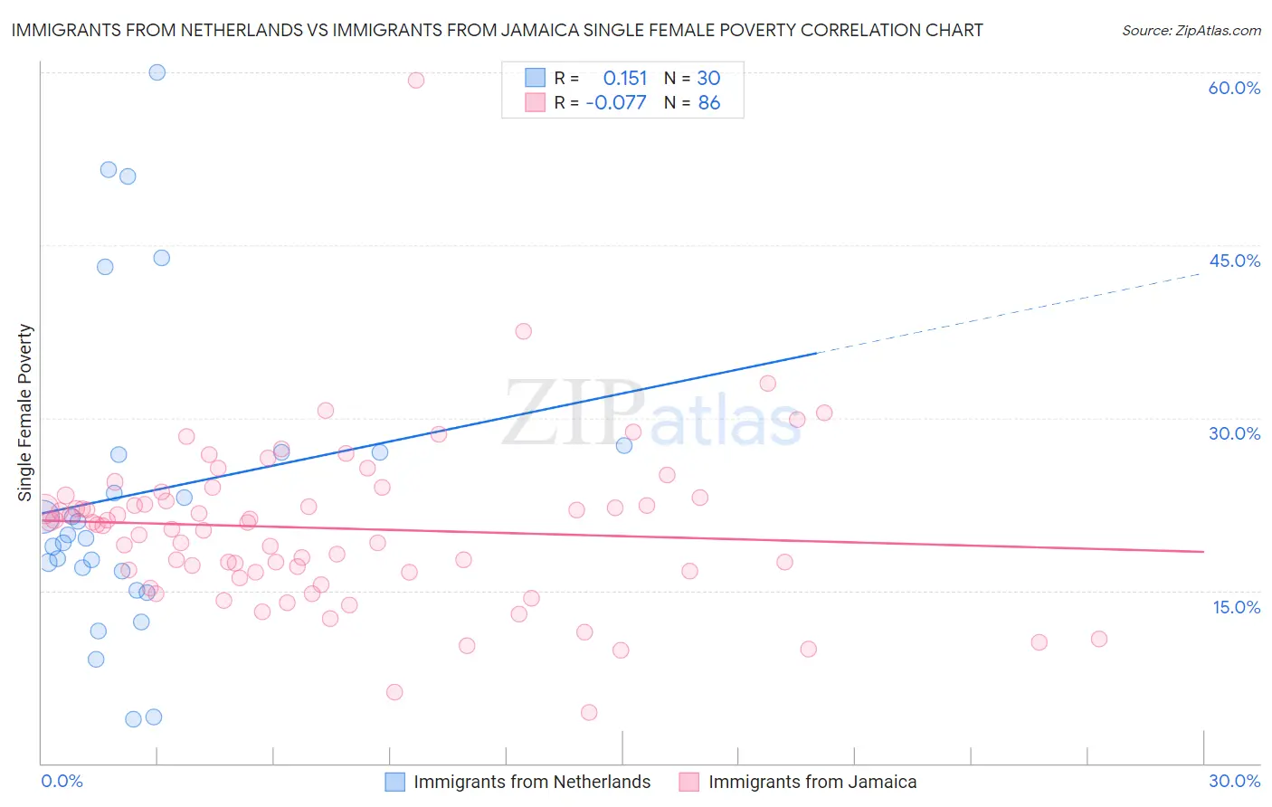 Immigrants from Netherlands vs Immigrants from Jamaica Single Female Poverty