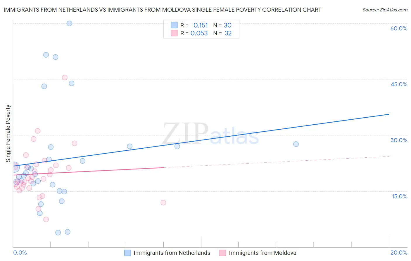 Immigrants from Netherlands vs Immigrants from Moldova Single Female Poverty
