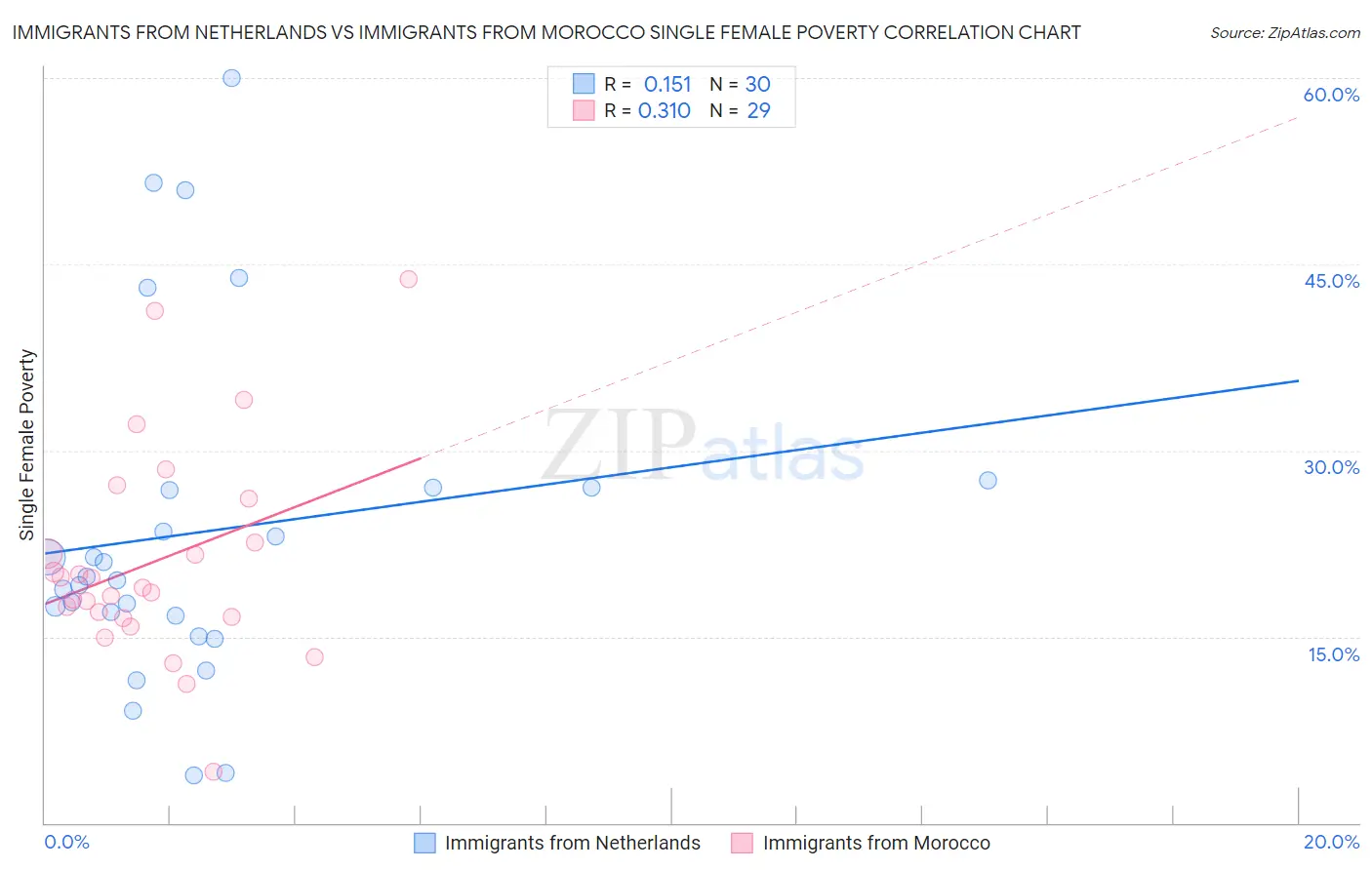 Immigrants from Netherlands vs Immigrants from Morocco Single Female Poverty