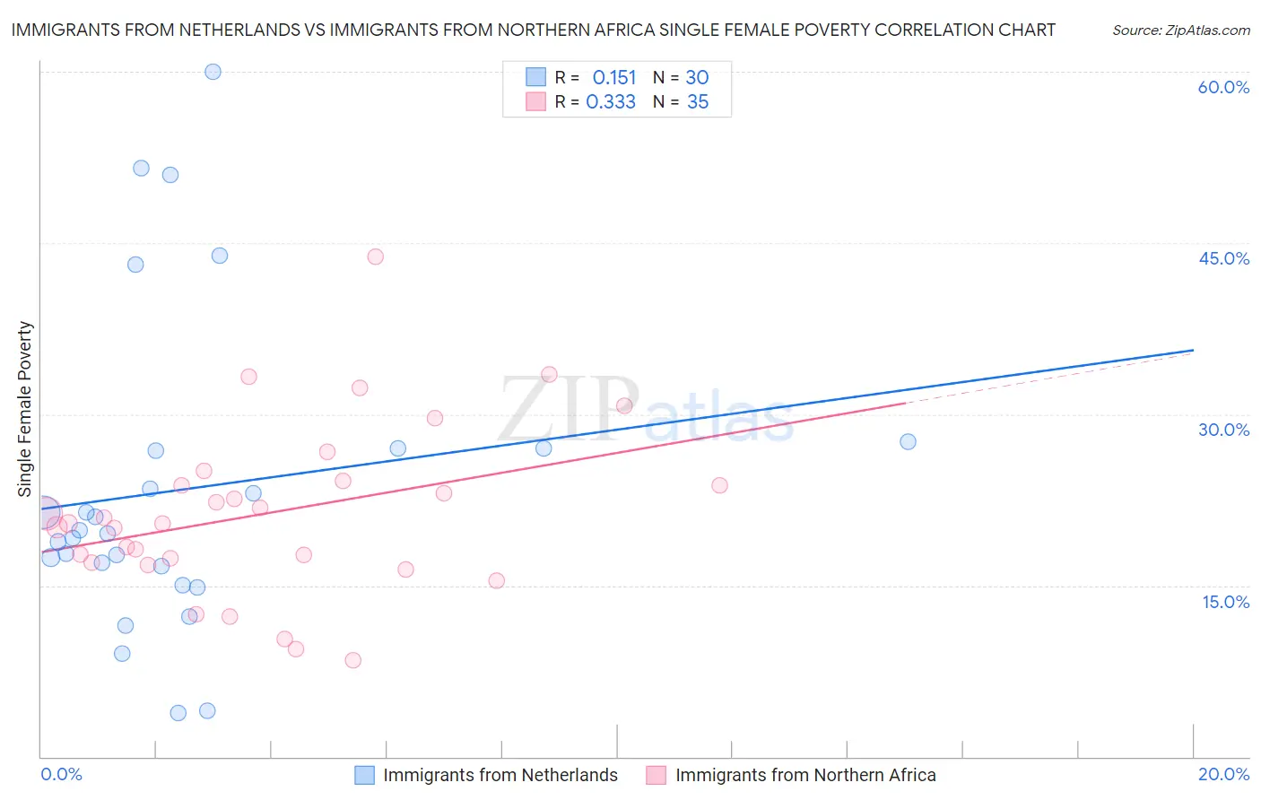 Immigrants from Netherlands vs Immigrants from Northern Africa Single Female Poverty