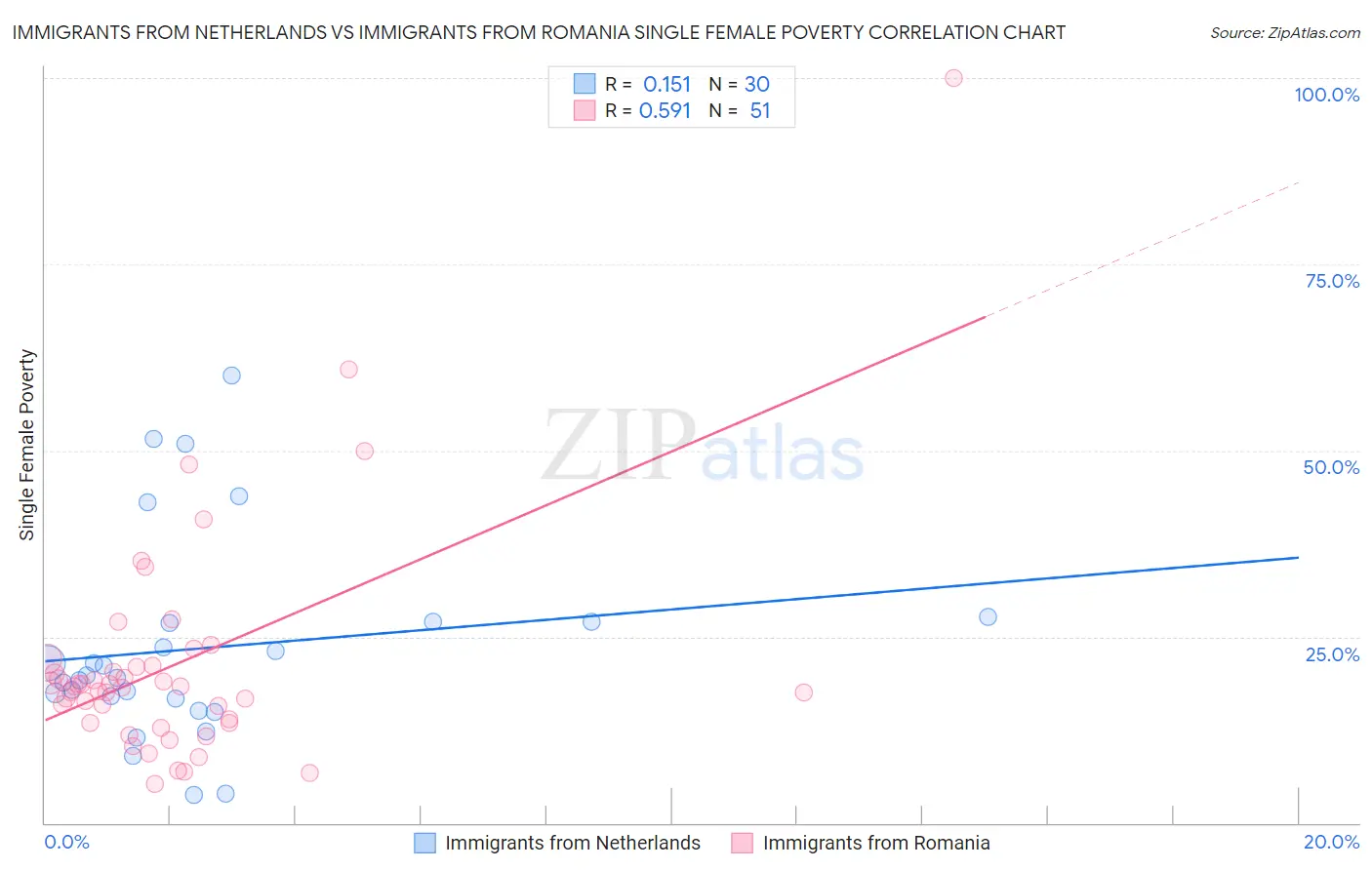 Immigrants from Netherlands vs Immigrants from Romania Single Female Poverty