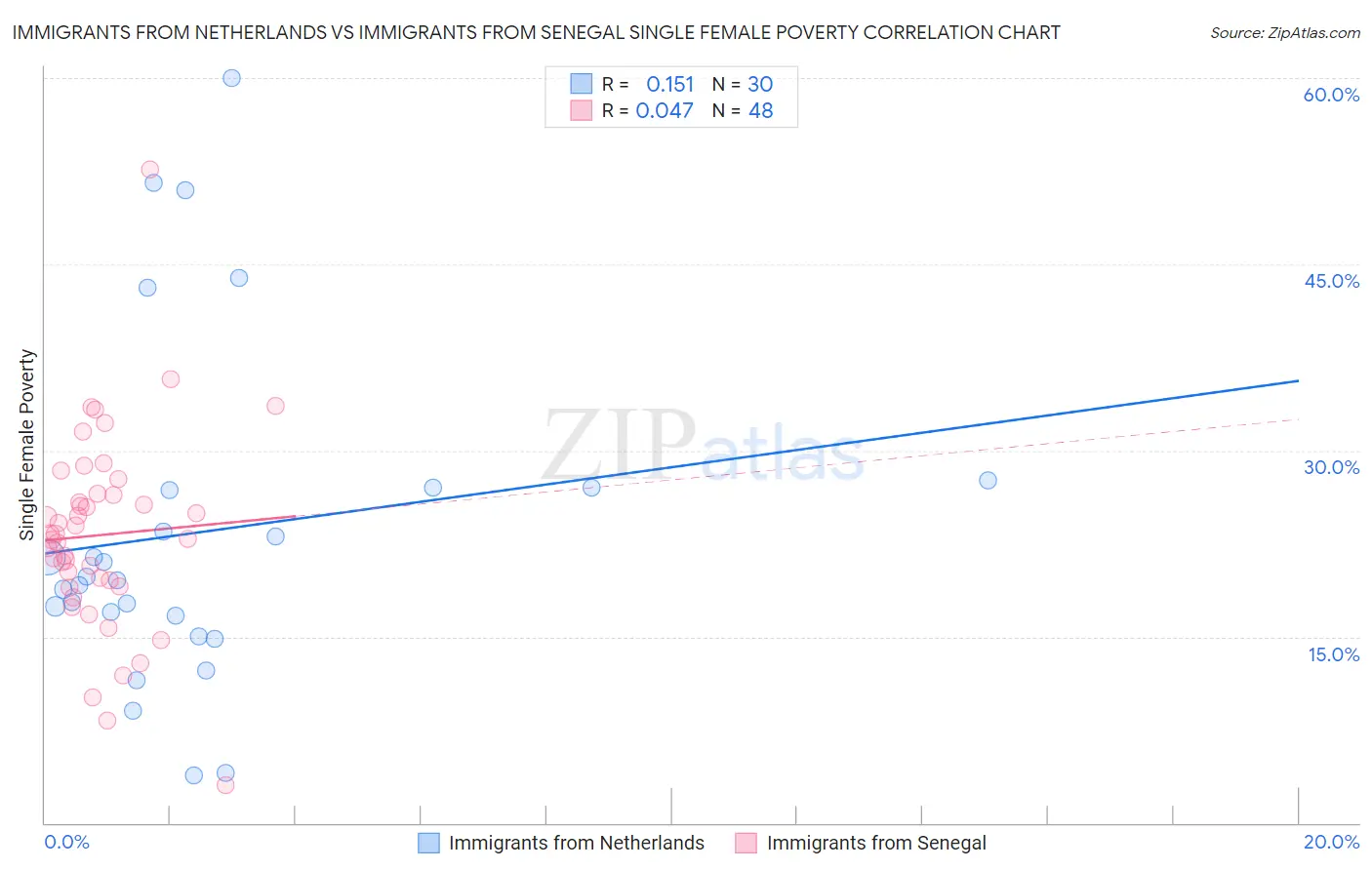 Immigrants from Netherlands vs Immigrants from Senegal Single Female Poverty