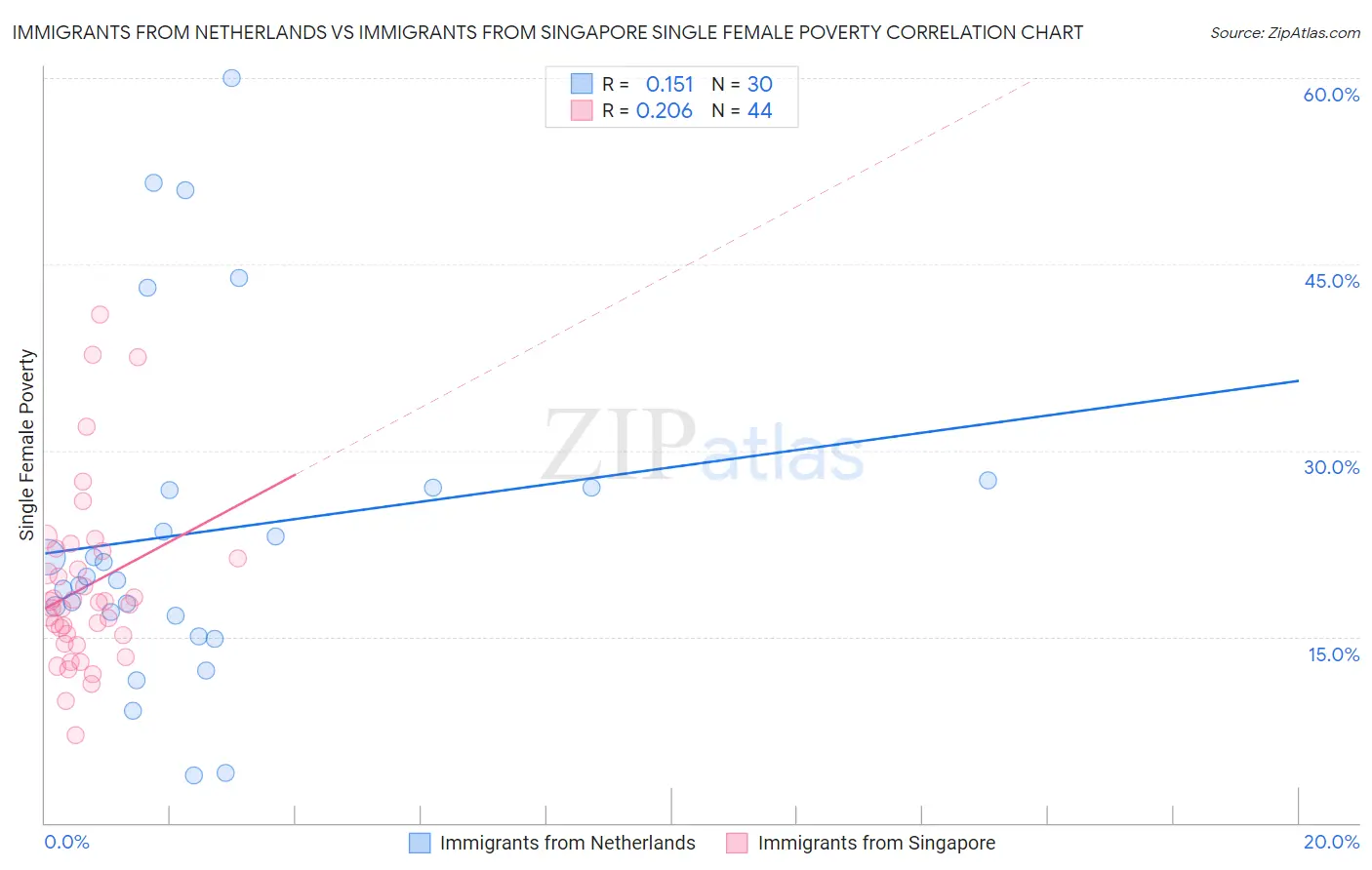 Immigrants from Netherlands vs Immigrants from Singapore Single Female Poverty