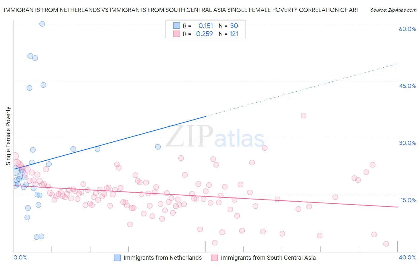 Immigrants from Netherlands vs Immigrants from South Central Asia Single Female Poverty