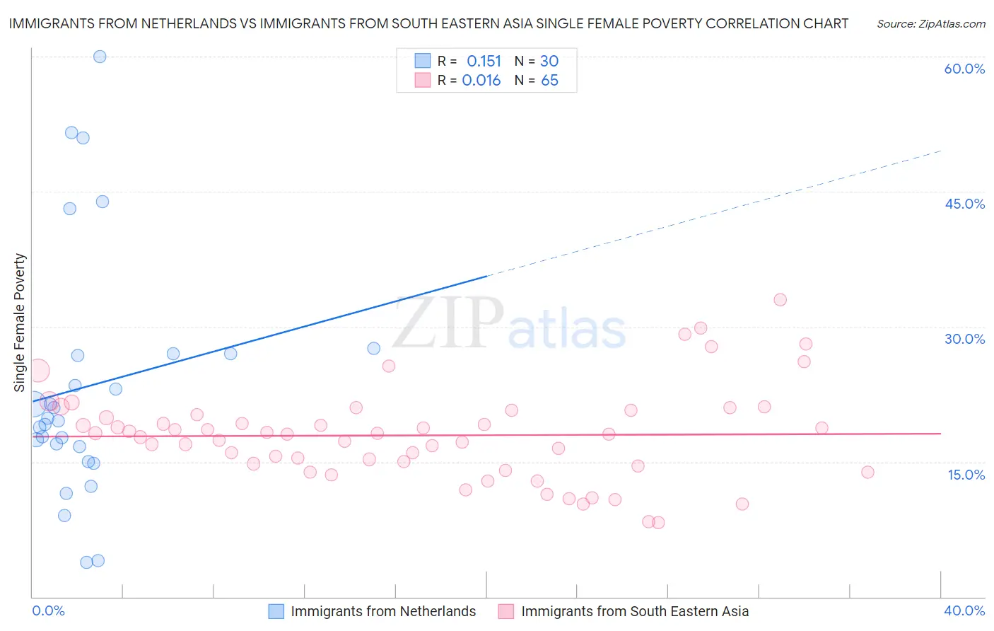 Immigrants from Netherlands vs Immigrants from South Eastern Asia Single Female Poverty