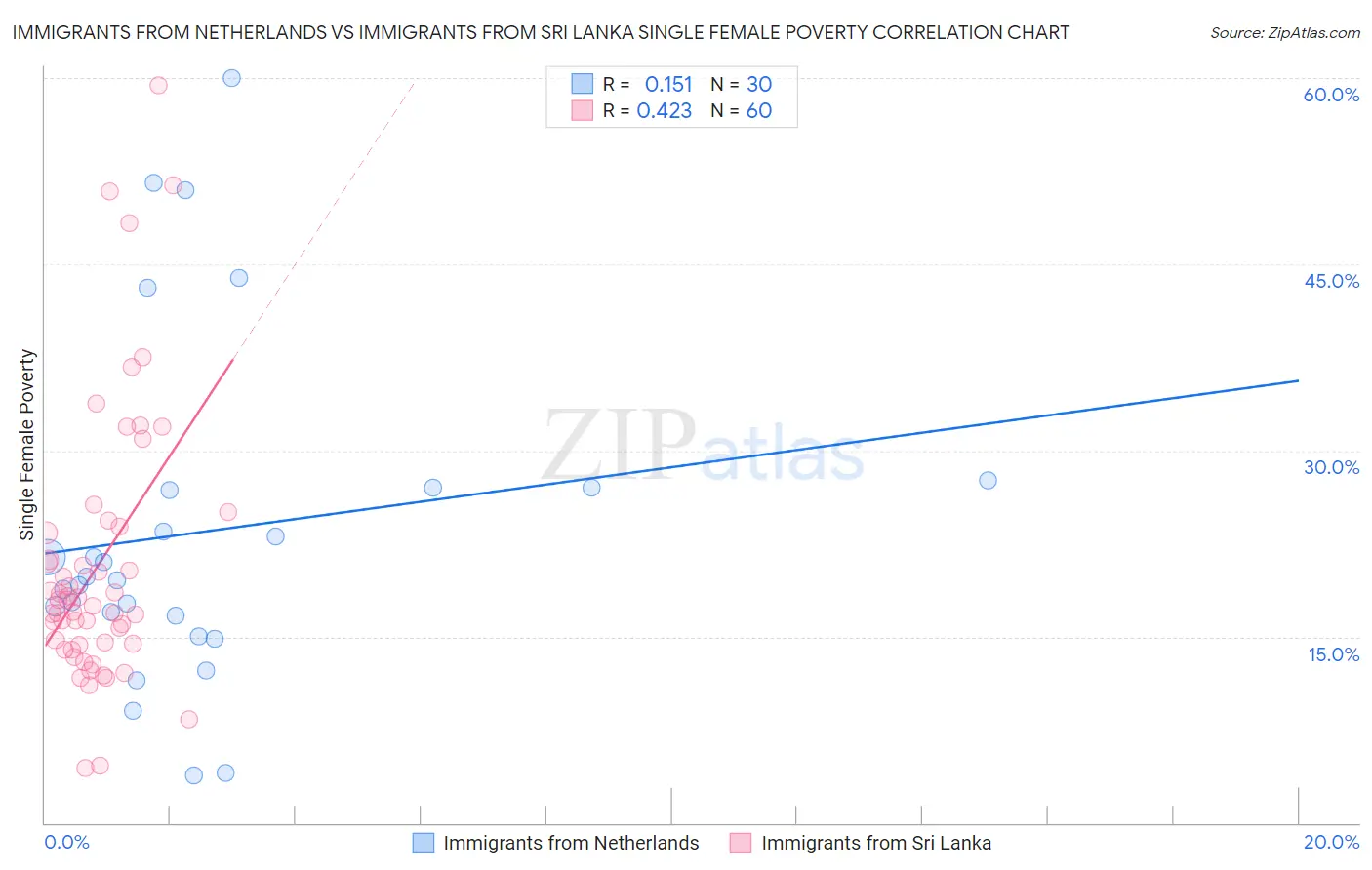 Immigrants from Netherlands vs Immigrants from Sri Lanka Single Female Poverty