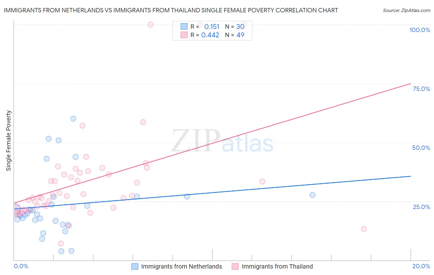 Immigrants from Netherlands vs Immigrants from Thailand Single Female Poverty