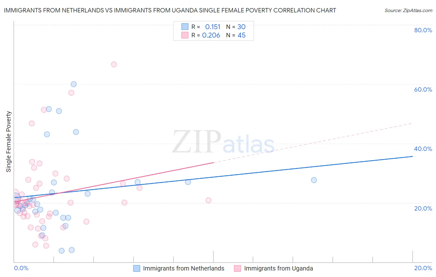 Immigrants from Netherlands vs Immigrants from Uganda Single Female Poverty