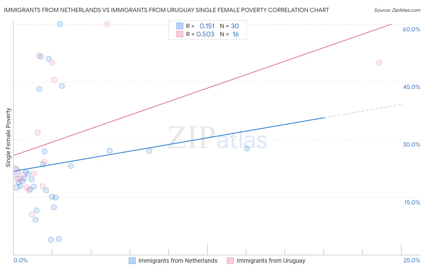Immigrants from Netherlands vs Immigrants from Uruguay Single Female Poverty