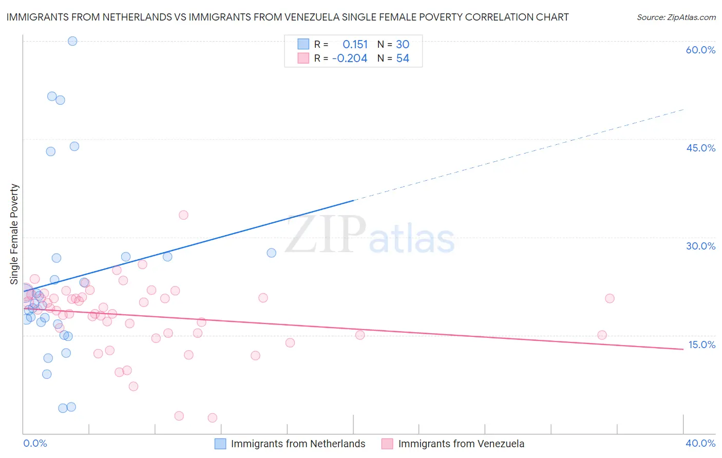 Immigrants from Netherlands vs Immigrants from Venezuela Single Female Poverty
