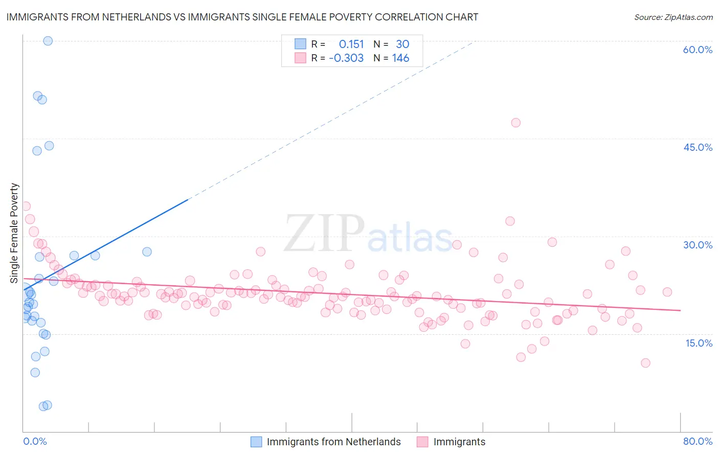 Immigrants from Netherlands vs Immigrants Single Female Poverty