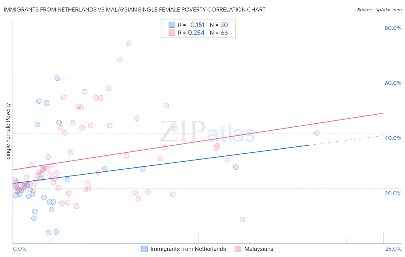 Immigrants from Netherlands vs Malaysian Single Female Poverty