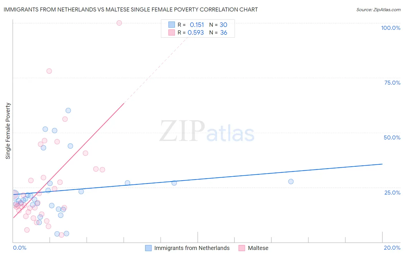 Immigrants from Netherlands vs Maltese Single Female Poverty