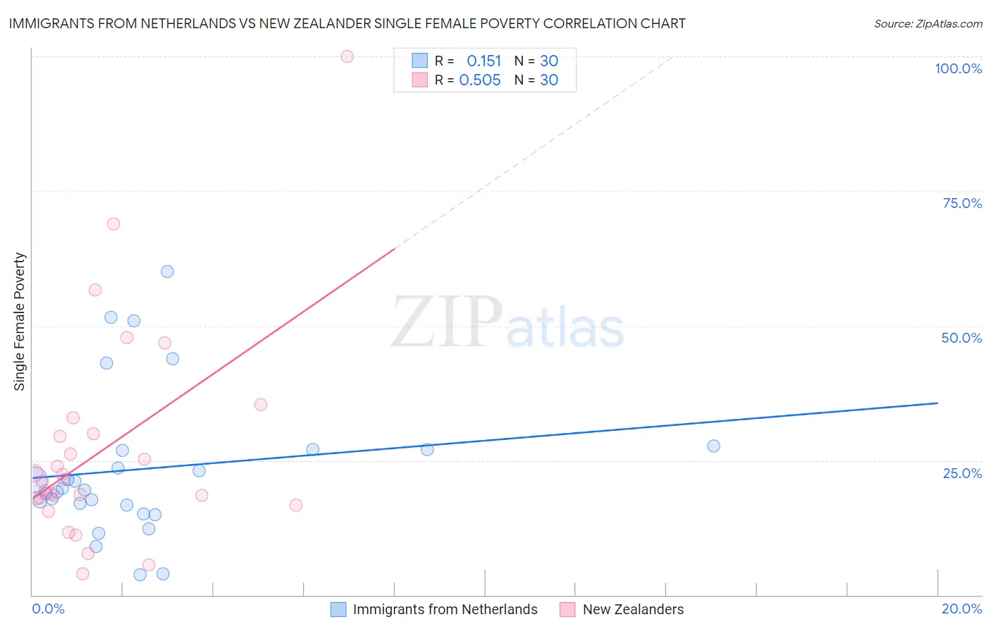 Immigrants from Netherlands vs New Zealander Single Female Poverty