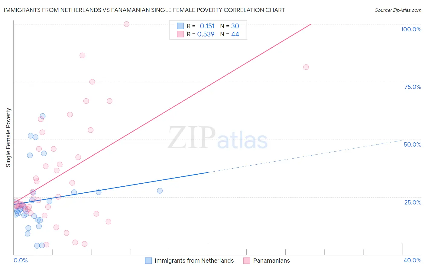 Immigrants from Netherlands vs Panamanian Single Female Poverty
