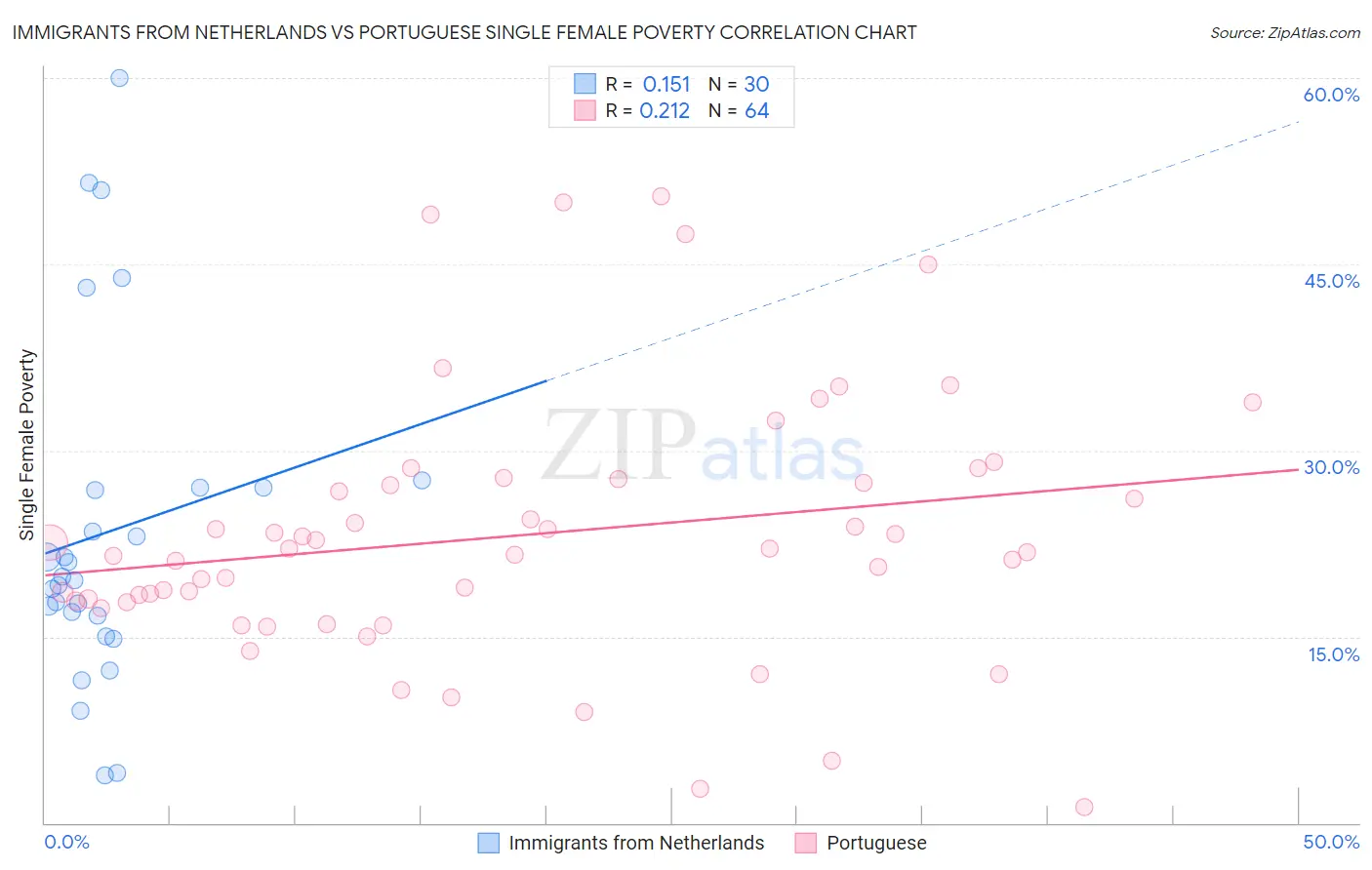 Immigrants from Netherlands vs Portuguese Single Female Poverty