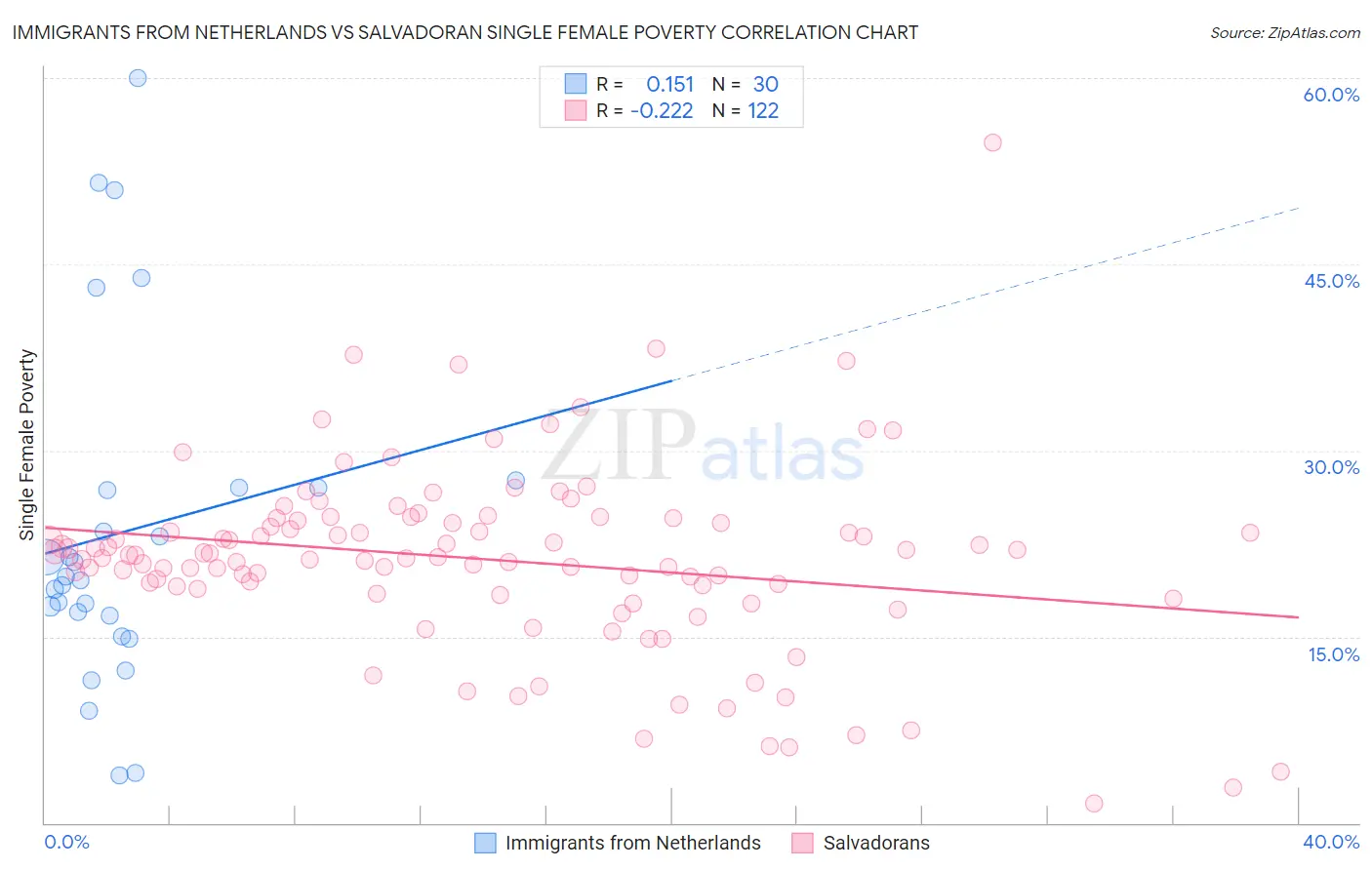 Immigrants from Netherlands vs Salvadoran Single Female Poverty