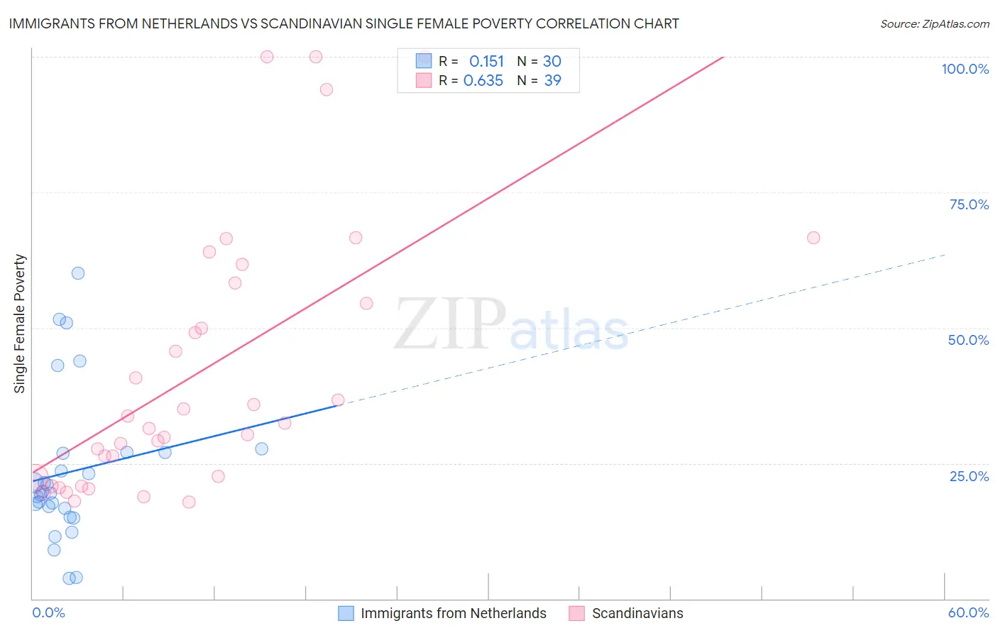 Immigrants from Netherlands vs Scandinavian Single Female Poverty