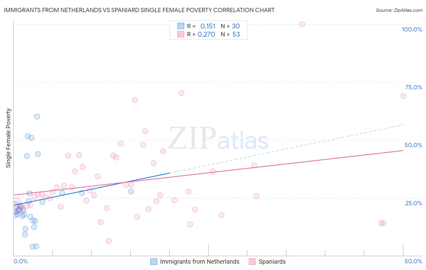 Immigrants from Netherlands vs Spaniard Single Female Poverty