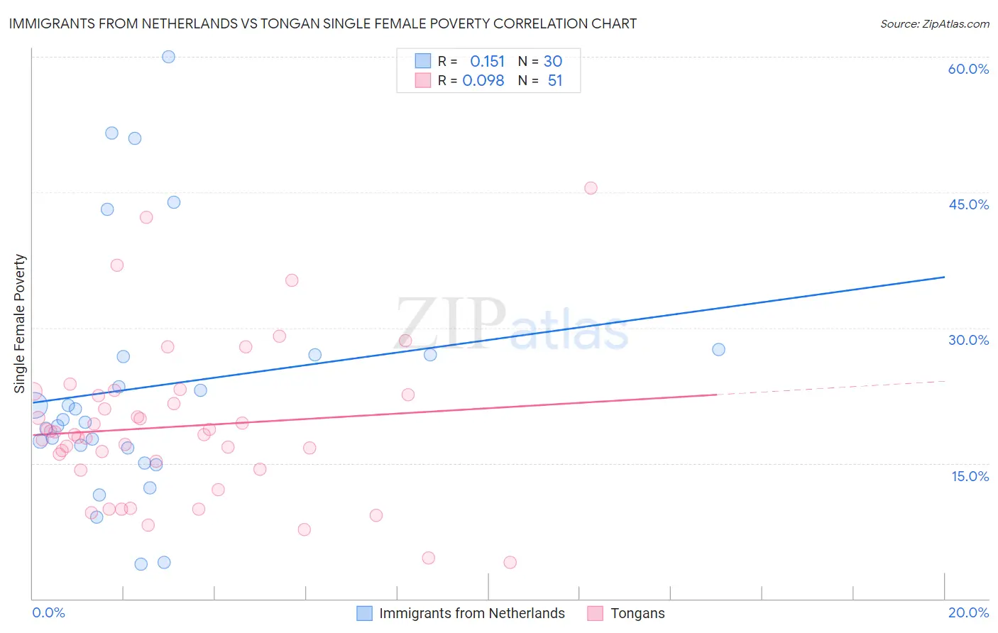 Immigrants from Netherlands vs Tongan Single Female Poverty